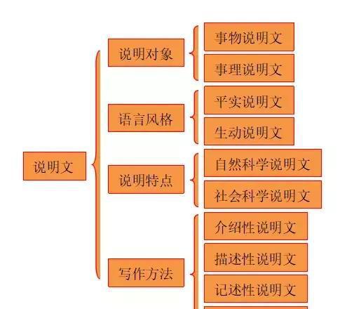 说明顺序